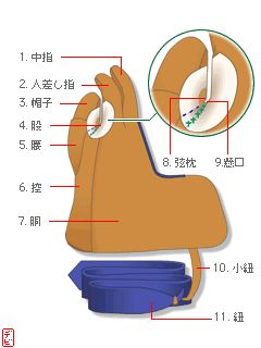 図:ユガケの基本部分